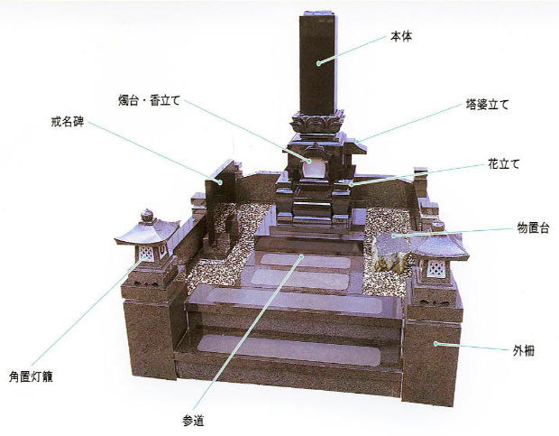 墓石の各部名称